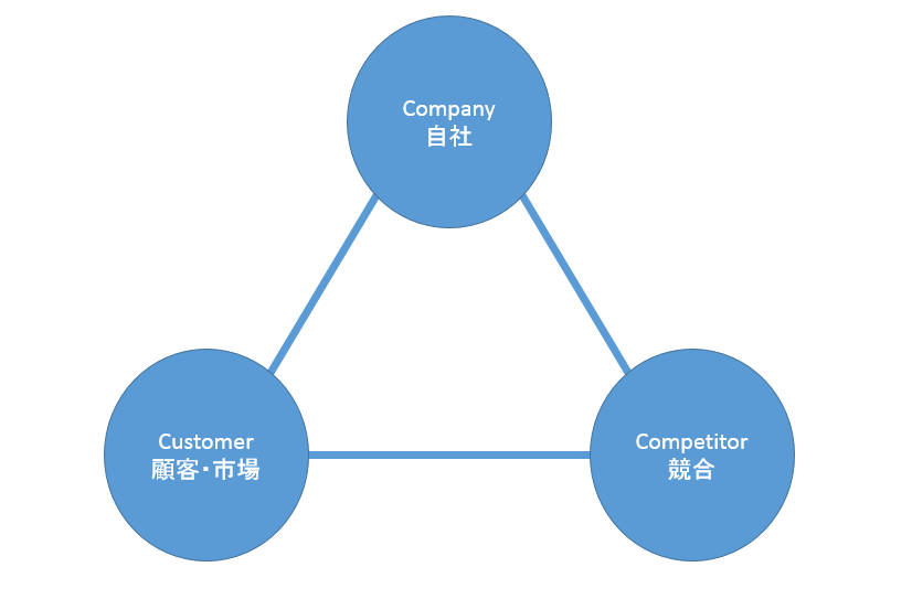 3C分析。業界環境の分析に用います。業界を構成する3つの要素の頭文字がCなため3Cと呼ばれます。
