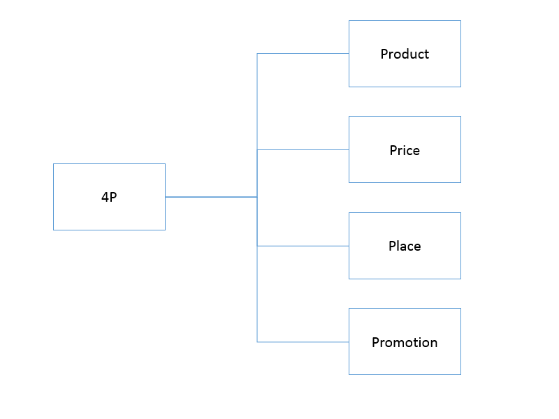 マーケティングの4P。4PはProduct、Price、Place、Promotionを表します。マーケティング・ミックスとは4Pを戦略に応じて最適な要素の組み合わせを検討するプロセスです。